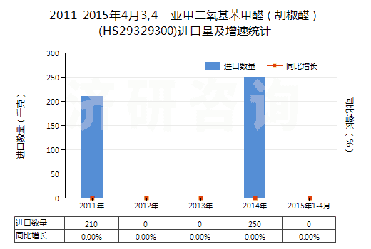 2011-2015年4月3,4－亞甲二氧基苯甲醛（胡椒醛）(HS29329300)進(jìn)口量及增速統(tǒng)計(jì)